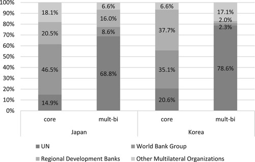 Figure 2. Use of multilateral organizations for core and multi-bi aid (2011-2019).Note: the author created this graph using data from OECD CRS (https://stats.oecd.org/Index.aspx?DataSetCode = CRS1).