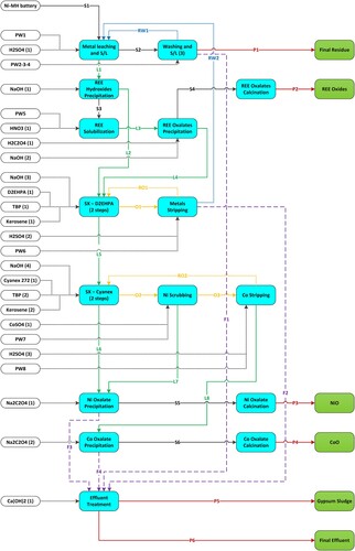 Figure 1. Flowsheet of the Ni-MH battery waste treatment scenario.