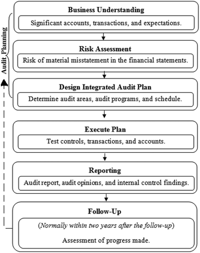 Figure 1. Audit work-flow.
