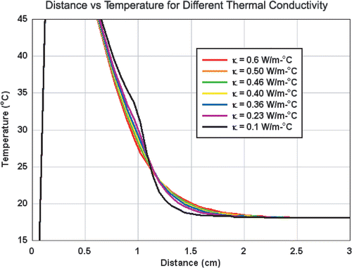 Figure 4. Computer generated temperature profiles of RF heating for varied thermal conductivities. Over a wide range of background tissue thermal conductivities, increased temperatures are observed throughout the 1 cm inner compartment possessing a thermal conductivity of normal tissue (0.5 W m−1°C). For the background tissues, lower temperatures are seen in the presence of lower thermal conductivity. These thermal profiles are similar to those experimentally derived and presented in Figure 3.