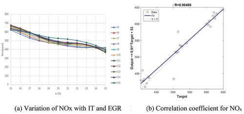Figure 6. (a) Variation of NOx with IT and EGR (b) Correlation coefficient for NOx