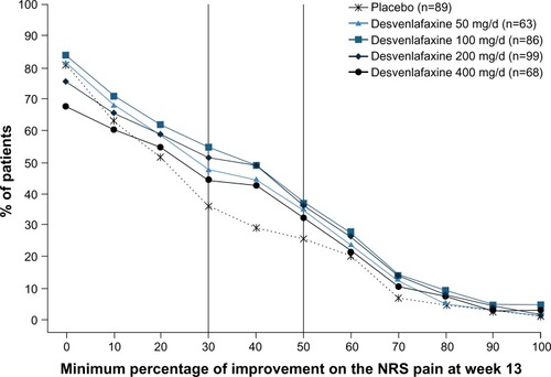 Figure 4 Proportions of patients achieving minimum thresholds of reduction in NRS score at week 13 (ITT).