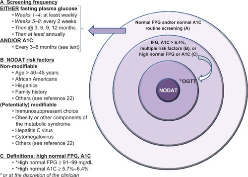 Figure 1 Targeting new onset diabetes after transplantation (NODAT).