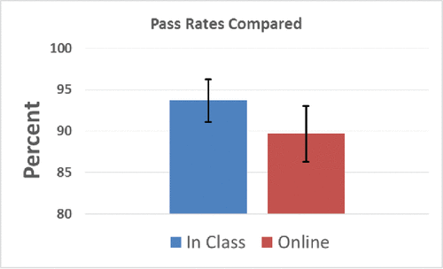 Figure 6. Comparison of pass rates in-class vs. online.