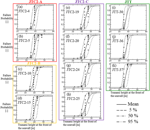 Figure 16. Failure probability of watertight doors of heat exchanger buildings at each tsunami height for each tsunami scenario is shown with reliabilities at intervals of 10% from 5 to 95% with 10 solid circles for Grade 5.0. Solid line denotes approximated mean fragility curve. Dashed, chain dashed, and chain double-dashed lines denote the approximated fractile fragility curves for 5, 50, and 95% reliabilities.