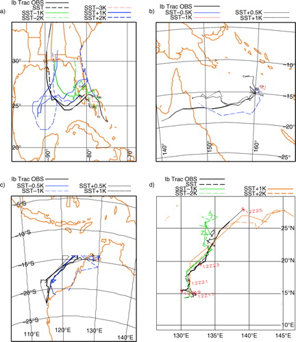Fig. 10 Sensitivity of TC tracks to SST. (a) for Katrina, (b) for Larry, (c) for Glenda and (d) for Ketsana. For all cases, TCs cannot form if SST were 2° lower than reality. In fact, TCs will not form for a 1° colder SST over the southern Indian Ocean basin. If temperatures are higher, the tracks tend to recurve over the sea but spend less overall time before making landfall. Also, as temperature increases, the secondary circulation also tends to form a ‘weaker’ hurricane, for the case of Katrina [there will be another smaller scale TC tracing along the eastern coast of Florida, blue dashed curve in (a)]. For Larry, stronger TCs tend to take a more northerly track, because the saddle atmospheric circulation (the box in Fig. 2c) usually provides anticyclonic vorticity that sends the TCs southward (working in synergy with the beta effect). This TC behaviour is due primarily to stronger steering currents.