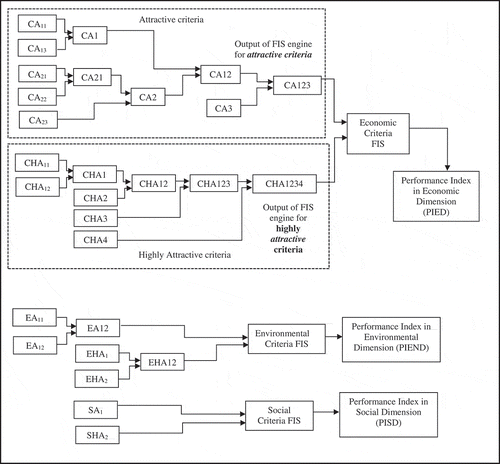 Figure 3. FIS engines for sustainability criteria in economic, environmental and social dimensions