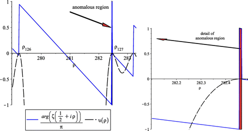 Figure 11. Overall (left) and detail(right) of ζ(1/2+iρ), and υ(ρ) in the region of interest (see Figure 10).