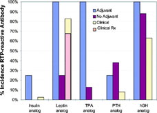 FIG. 2. Examples of 5 proteins that were tested in the hyperimmunization model with adjuvant compared to the immunogenicity data obtained from protein treatment without adjuvant (safety studies) and compared to the reported clinical immunogenicity data and reported clinical adverse events (AE). Recombinant Insulin, Leptin, tissue plasminogen activator (TPA), parathyroid hormone (PTH), human growth hormone (hGH). Percent (%) incidence of positive responders with anti-recombinant therapeutic protein (RTP) antibodies out of total analyzed population.