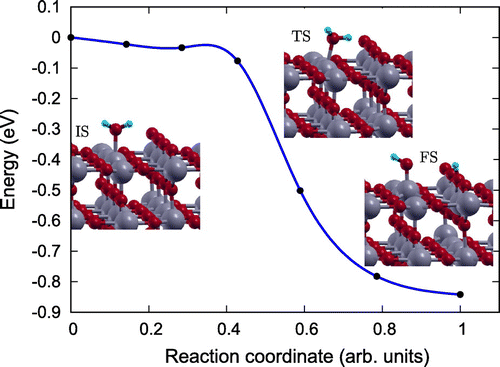 Figure 8. Reaction pathway and reaction barrier of single water molecule dissociation on rutile (1 1 0) surface from CI-NEB simulation. Ti, O, and H atoms are highlighted in grey, red, and light blue, respectively.