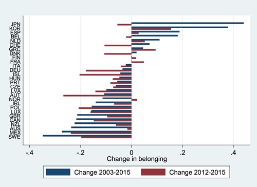 Figure 1. Changes in school belonging 2003–2015 across EU and OECD countries. Data from PISA (waves 2000, 2003, 2012, 2015, 2018). Only countries with complete data on school belonging from all survey waves (2000–2018) included.