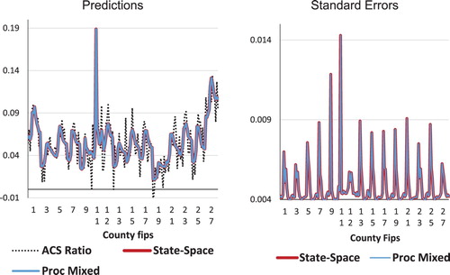 Figure A1. Predictions of annual ACS ratios (Rˆcy) and standard errors as obtained from state-space modelling and Proc Mixed. 2005–2016.