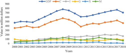 Figure 4. Trends of real GDP and its component.