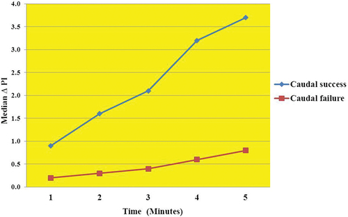 Figure 3. The line graph shows a significant difference between caudal success group and caudal failure group as regards median PI, which occurred in the following intraoperative times: 2, 4, 6, 8, and 10 min (p < 0.001).