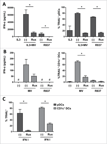 Figure 3. TRAIL expression depends on IFN-α secreted by DCs exposed to MV. pDCs (A) and CD1c+ DCs (B) were pretreated or not with Ruxolitinib (Rux) before exposure to IL3+MV or MV respectively, or before exposure to R837. The secretion of IFN-α was measured by ELISA. #, values are below the limit of detection of the kit (7 pg/mL). The expression of TRAIL by the indicated cells was determined by flow cytometry. (C) pDCs and CD1c+ DCs were pretreated or not with Rux before exposure to type I IFNs (rhIFN-α-2a and rhIFN-β-1a). TRAIL positive cells were quantified by flow cytometry. Results are expressed as the mean ± SEM of three independent experiments. *p < 0.05, Mann–Whitney test.