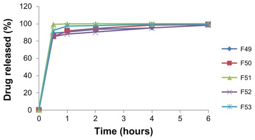 Figure 4 In vitro release profile of gemcitabine from polymeric gemcitabine microparticulates in simulated intestinal juices.Notes: F49–F53 is polymeric gemcitabine microparticulates according to the increase of chitosan amount, ie, 10 mg, 25 mg, 50 mg, 100 mg, or 150 mg.