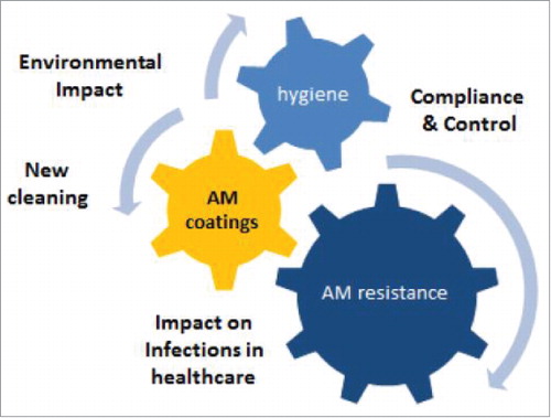 Figure 1. AMiCI will deliver insights into the impact of novel antimicrobial coatings on healthcare acquired infections, the composition of those coatings, new cleaning processes, environmental impact, and potential emergence of antimicrobial resistance.