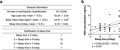 Figure 1. Shorter sleep time is associated with lower HD5 concentration.