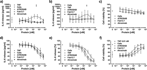 Figure 7. Antagonistic bioactivity of Atrosimab and lack of agonism. The inherent lack of agonistic activity of Atrosimab in terms of TNFR1 activation was demonstrated in three individual assays. a) IL-6 release from HeLa cells, b) IL-8 release from HT1080 cells and c) cell death induction assay using Kym-1 cells. The inhibitory potential of Atrosimab was shown in an IL-6 release assay using HeLa cells (d), in an IL-8 release assay using HT1080 cells (e) and in a cell death induction assay using Kym-1 cells (f), which were performed in the presence of a constant concentration of 0.1 nM TNF (d and e) or 0.01 nM TNF (f). ATROSAB (marginal activity) and TNF (strong activity) alone served as control molecules for the activation of TNFR1, Fab 13.7 served as negative control (a, b and c). Fab 13.7 and ATROSAB served as controls for the inhibition of TNF-induced TNFR1 activation (d, e and f). All graphs represent the mean of three individual experiments, error bars indicate SD.