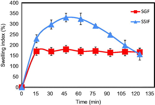 Figure 5. Swelling behavior of Zn-pectinate/chitosan MPs (F3) in enzyme-free simulated gastric fluid (SGF) and enzyme-free simulated small intestinal fluid (SSIF) as a function of time.