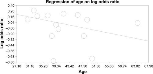 Figure 2 Meta-regression analysis based on mean age.