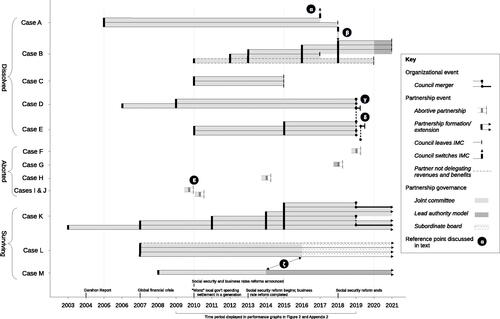 Figure 1. Life cycles of 13 terminated, abortive and sustained inter-local collaborations.