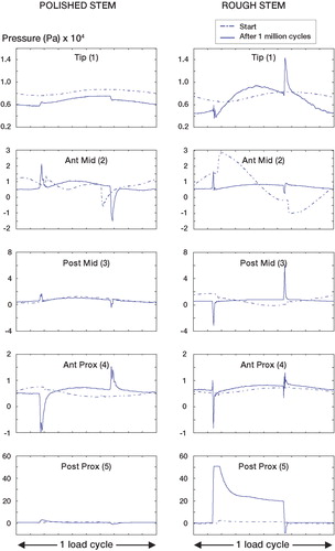 Figure 3. Comparison of the pressure waves of one load cycle generated by polished and rough stems taken at 5 sampling sites at the start of loading (dashed lines) and after 1 million load cycles (solid lines).