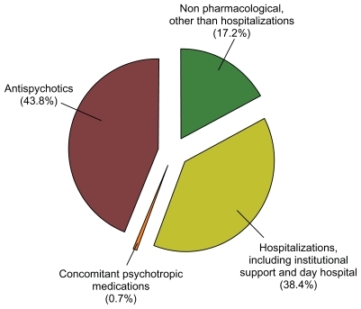Figure 5 Pie chart showing the breakdown of direct health care costs throughout the study year incurred by patients who started a long-acting injectable antipsychotic at recruitment (n = 92).