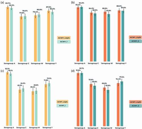 Figure 3. Percentages of participants (with 95% confidence intervals) with (a,b) human serum bactericidal assay (hSBA) titer ≥8 at 1-month post-vaccination and (c,d) four-fold increase in hSBA titer from baseline to 1-month post-vaccination against serogroups A, C, W, and Y (per-protocol population for immunogenicity).