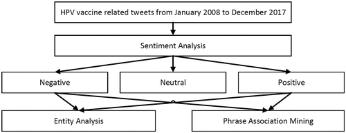 Figure 1. An NLP framework for HPV tweets analysis.