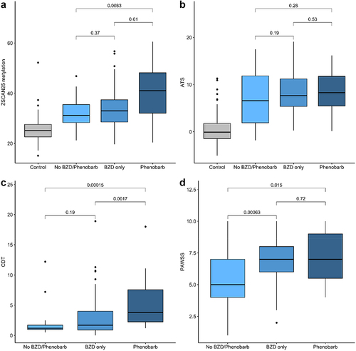 Figure 4. The relationship of predictor (PAWSS, ATS, CDT and ZSCAN (Dcg07375256)) values to treatment group. ZSCAN25 methylation and CDT values are given in percent. ATS and PAWSS have no unit values. Because control subjects were not administered the PAWSS, their values are not considered in that section of the analyses. Kruskal-Wallis p-values are given for each indicated contrasts.