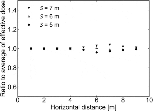 Figure 9. Ratios of each effective dose with S = 5 m, 6 m, or 7 m to the average value.