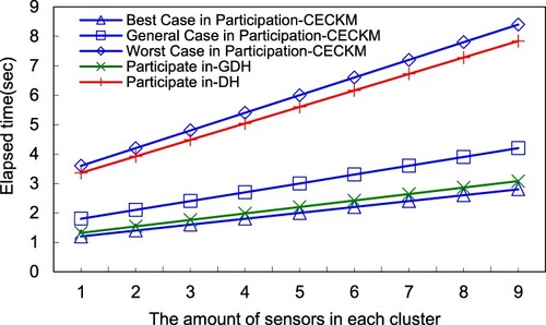 Figure 11. When one node participates in the system, the time to resynchronise the generation of the system cluster key.