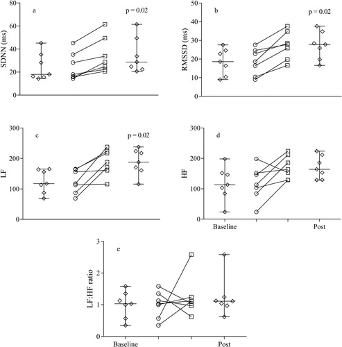 Figure 2 Effects of aerobic training on heart rate variability in PLWH. (A) SDNN: standard deviation of normal sinus rhythm pulse intervals/ms; (B) RMSSD: root mean square of the successive differences/ms; (C) LF: low frequency; (D) HF: high frequency; (E) LF:HF ratio. Diamonds represent the average values. Circles and squares represent individual data before and after for aerobic training. Wilcoxon matched-pairs signed rank test was applied to compare baseline and post values. Statistical significance was defined as p ≤ 0.05.