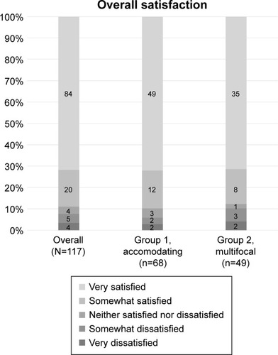 Figure 1 Patient satisfaction levels at least 2 years after presbyopia-correcting intraocular lens implantation.