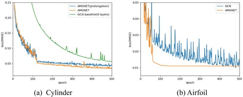 Figure 4. Training curves for the both tasks. The vertical axis represents the root mean squared error (RMSE). AMGNET and AMGNET(prolongation) converges faster than the GCN baseline model in the cylinder task. AMGNET converges faster than the GCN baseline model in the airfoil task.