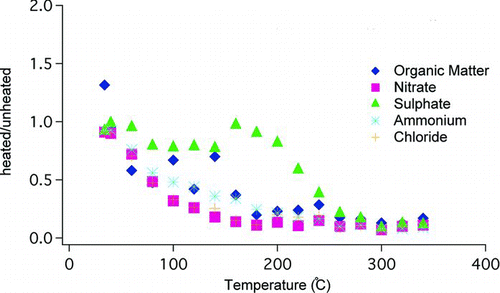 FIG. 5 AMS results showing the removal from the particle phase of non-BC species. Heated and unheated samples not taken concurrently. Each point is a ratio of two consecutive 10 min averages.