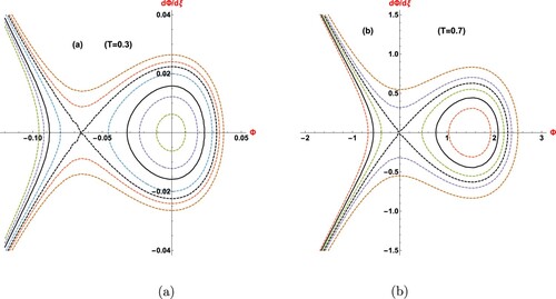 Figure 1. Phase plots of the system (Equation10(10) dΦdξ=zdzdξ=(α1−β1)Φ+(α2−β2)Φ2.(10) ) for: (a) M=1.2,σi=0.03; (b) M=0.8,σi=0.03.