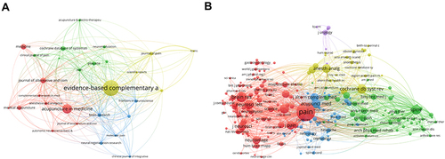 Figure 7 Analysis of journals and co-cited journals. (A) Top 10 journal with publications. (B) Top 10 co-cited journals with centrality.