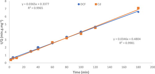 Figure 9. Plotting the pseudo-second-order kinetic parameters for the removal of DCF and Cd2+ by MgO. (●) DCF and Cd2+ (■).