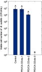 Figure 4 The antibacterial activity of a serial of PEI/CA-CDots. Viable cell reductions in B. subtilis cells by 1 hr treatments with the PEI/CA-CDots-1, −2, and −3 of different surfaces –NH2 populations all at a dot concentration of 0.1 mg/mL with light illumination.Notes: Statistical analysis results are indicated by the letters on the bars. Different letters above the bars indicate statistical difference between the results (P<0.05); identical letters above the bars indicate no statistical difference.Abbreviations: PEI, polyethylenimine; CDots, carbon dots; CA, citric acid.