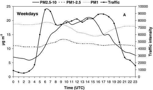 FIG. 6 Mean daily evolution of PM 2.5 − 10, PM1 − 2.5, and PM1 levels at BCN-CSIC site and road traffic intensity at Barcelona Diagonal Avenue on weekdays (a) and weekends (b) measured simultaneously during the period July–November 2007.