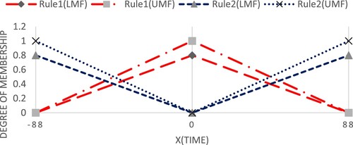 Figure 2. IT2 Membership function in Example.