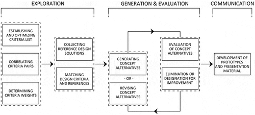 Figure 1. Steps outlining the process of the proposed development model