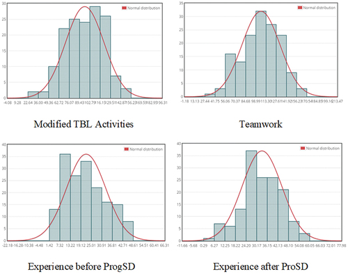 Figure 1. Histograms and normal distribution of Likert scales’ scores.