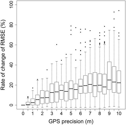Figure 6. Rate of change of RMSE, expressed as a percentage of the RMSE obtained with actual GPS precision obtained using both a DGPS and a total station, i.e. 10.73 Mg/ha for plot center position accuracy below 10 m, for AGB models calibrated and validated using field plots shifted by 2 random error terms (x,y) at site 2. Error terms were generated with standard deviation ranging from 0 to 10 m with regular steps of 0.5 m. Dark horizontal lines represent the median, with the box representing the 25th and 75th percentiles, the whiskers the 5th and 95th percentiles, and outliers represented by dots.