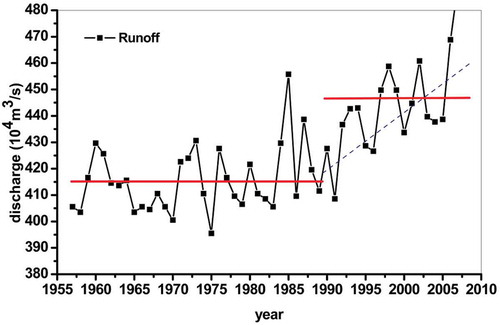 Figure 3. The trend of discharge in the Ying xiongqiao station of Urumqi River from 1957 to 2007.