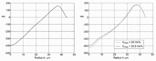Figure 12. Measured data (left) and simulated (right) data (parameter C max).