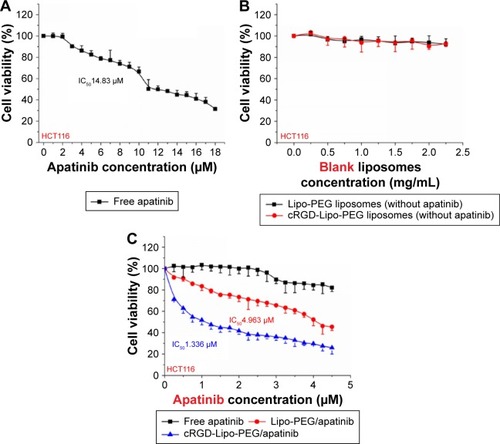 Figure 7 The cytotoxicity study of (A) free apatinib, (B) blank liposomes, as well as (C) their apatinib-loaded liposomes in HCT116 cells.Abbreviations: IC50, half-maximal inhibitory concentration; cRGD, cyclic arginylglycylaspartic acid; PEG, polyethylene glycol; Lipo, liposomes.