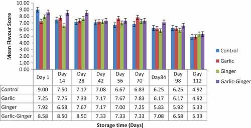 Figure 4. Effect of different preservatives on the flavor of unpackaged smoked catfish stored at ambient temperatures